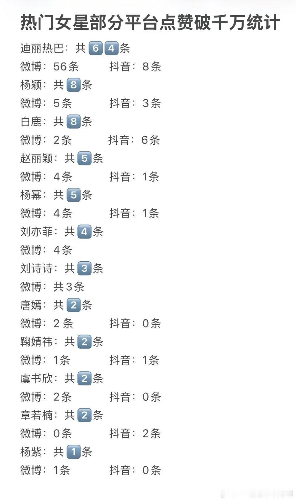热门女星全平台破千万点赞汇总👇 