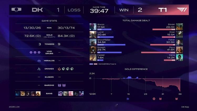 Faker英雄登场屠戮11杀 Smash烬难救DK T1先拿赛点！！多兰真有节目