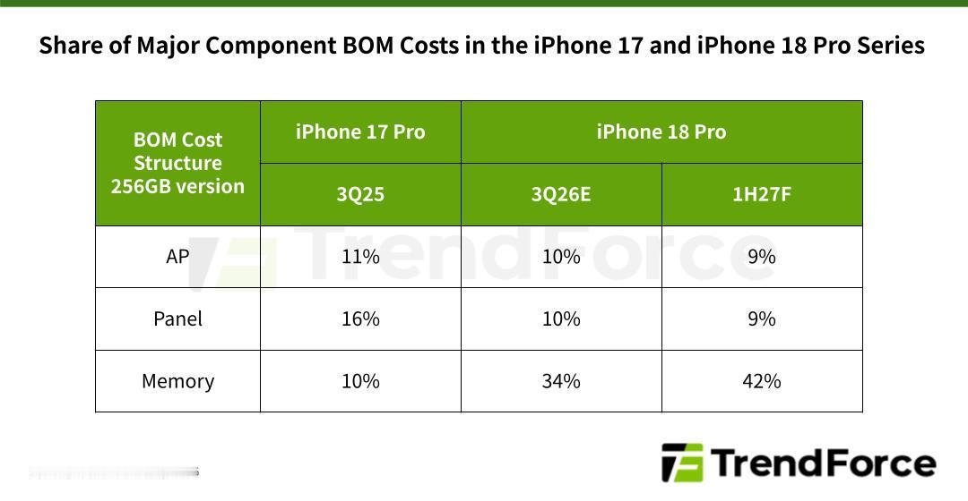 【TrendForce 预测，iPhone 18 Pro 的物料清单成本预计将增