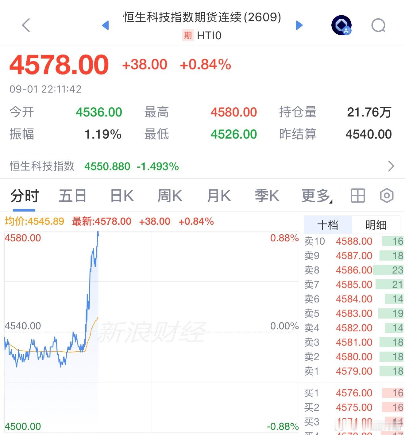 港股恒生科技 ​​​