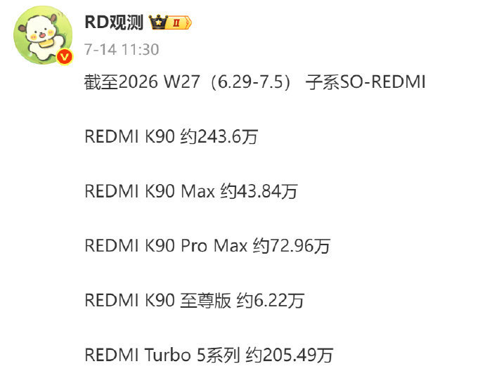红米这边，今年依旧是标准版挑大梁，凭借亲民定价和不错的质感，稳稳占据出货主力。而