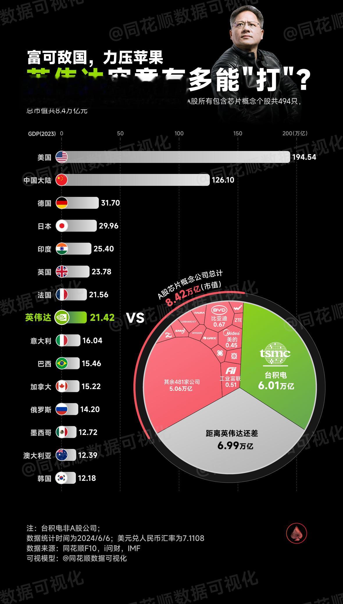 英伟达市值超3万亿美元，相当于A股所有芯片公司市值总和的3倍，一家公司就可以排进全球GDP前十。