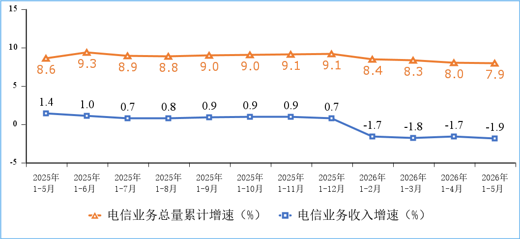 今年前几个月，国内的电信业务收入，都在以每个月1.7%到1.9%的速度下降5G用