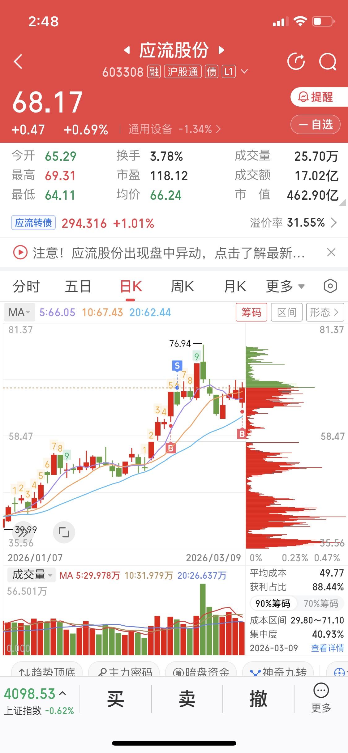 3月9日尾盘买入应流股份，也不知道这波操作是福是祸。当天尾盘40分钟有不少主力资