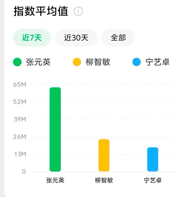柳智敏和宁艺卓 fans 在意的 V 指数终究被张元英毁了 