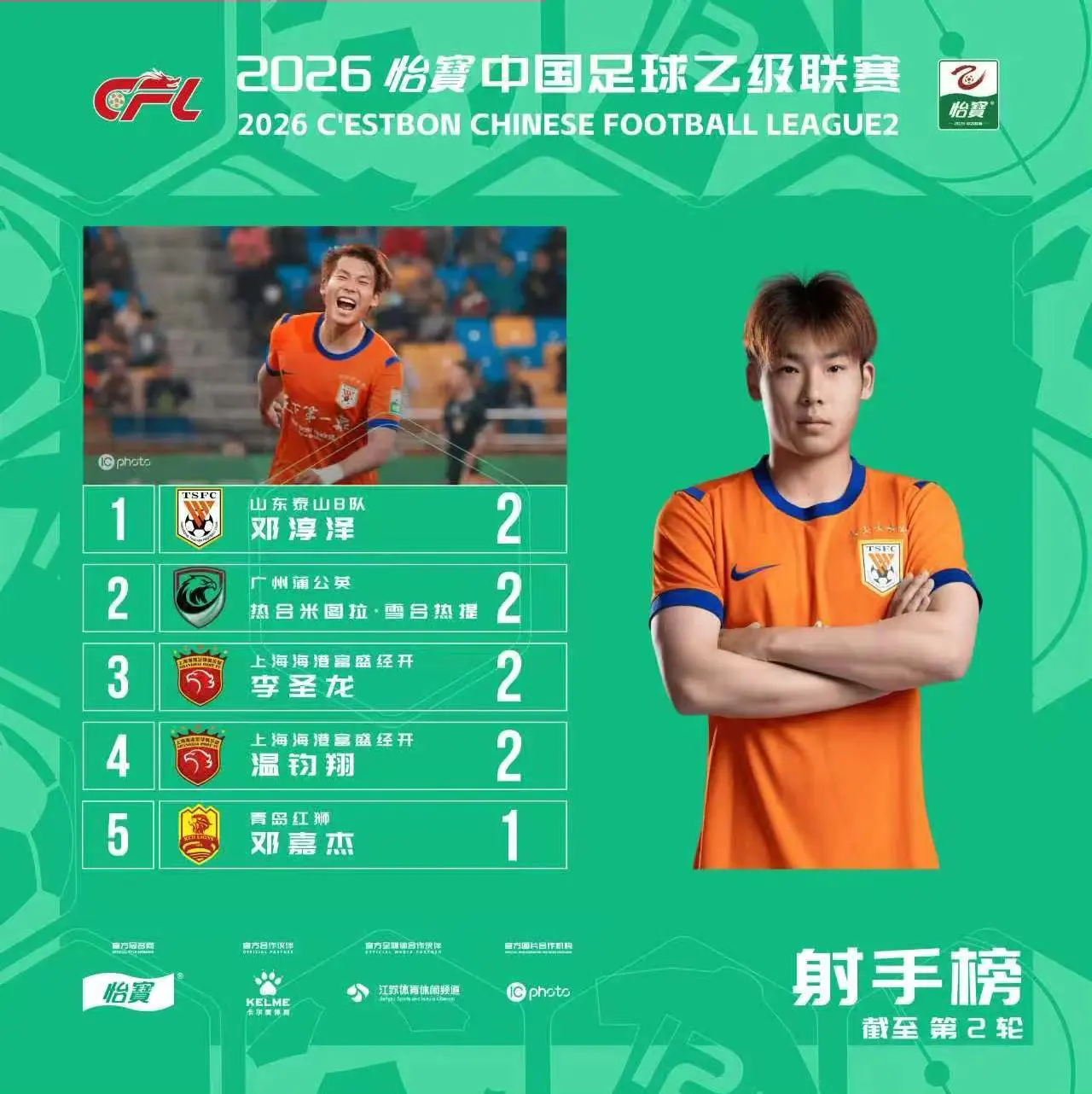 中乙联赛第二轮射手榜、助攻榜出炉！
