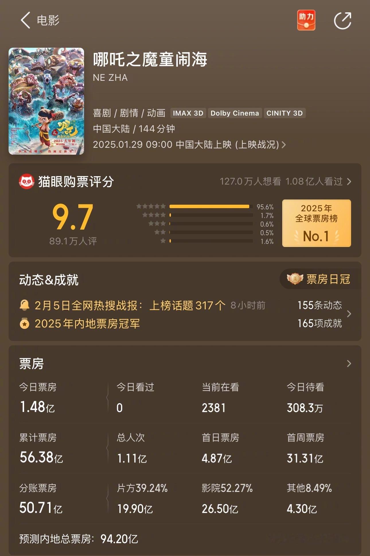 哪吒2预估票房94亿了！赢麻了！后面很难有超越的了吧 