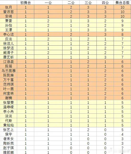 浪姐每位姐姐舞台总数一览乘风2026