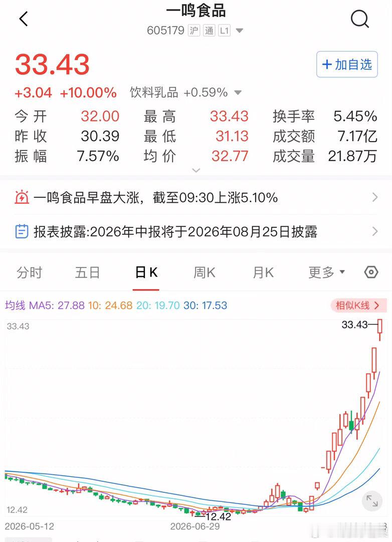据财闻2026年8月12日报道，一鸣食品公司的股价上涨的导火索被外界认为与长鑫科