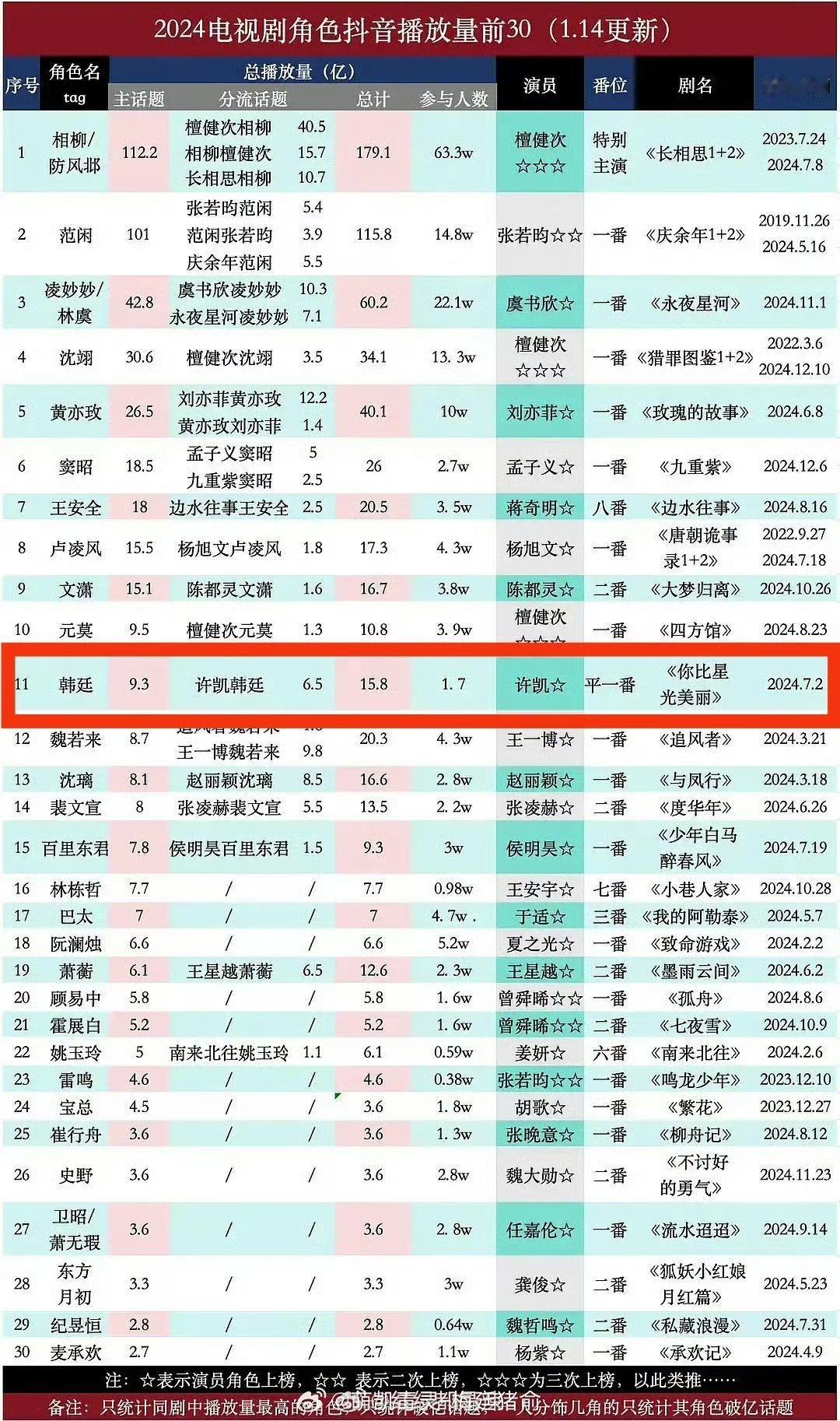 韩廷传 许凯单抗有问题吗[偷笑] 