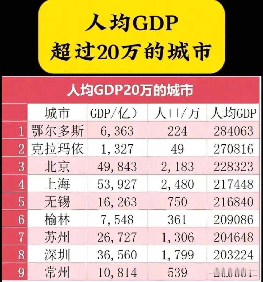 其实人均GDP超20万的城市里，最让人意外的不是无锡、苏州、常州，更不是北上广深