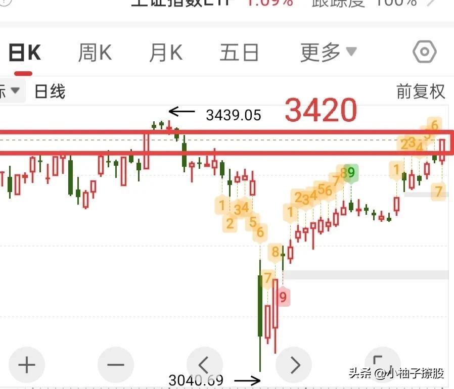 拉的太猛，把预期拉没了，接下来2天内，大盘就要开始回调了！

大盘压力位3420