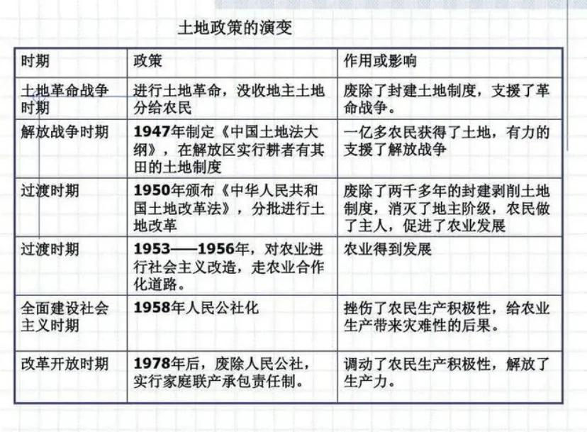 土地革命VS土地改革