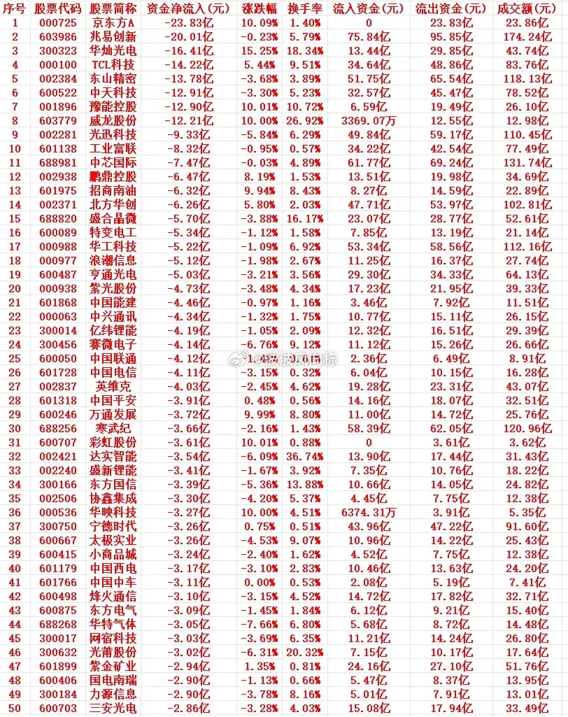 5月21号周四上午盘，主力趁高位，“大幅卖出”的个股名单1 000725 京东方