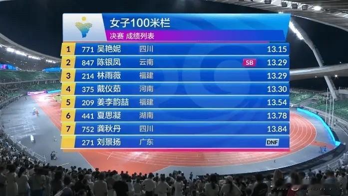 08月04日刚刚结束的全国田径锦标赛女子100米栏决赛，四川队的吴艳妮跑出13秒