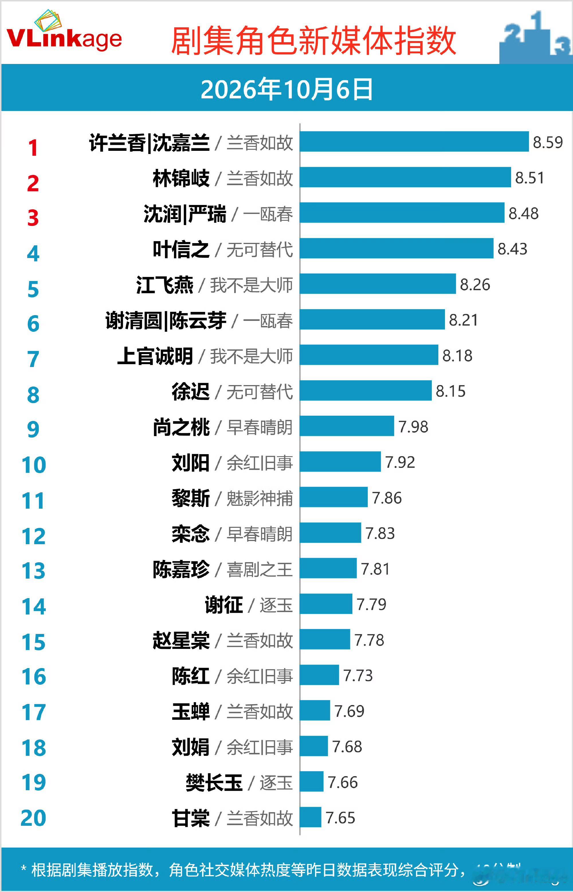 咋回事降这么厉害[允悲]直接干退2️⃣名v榜明明就是5分钟的小事，为什么连这5分