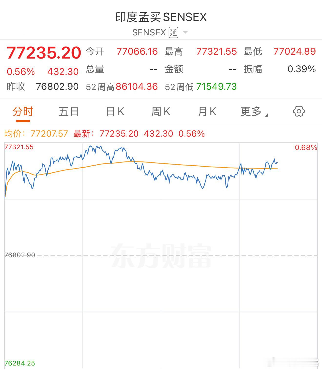 指数红的，基没跟。印度基金