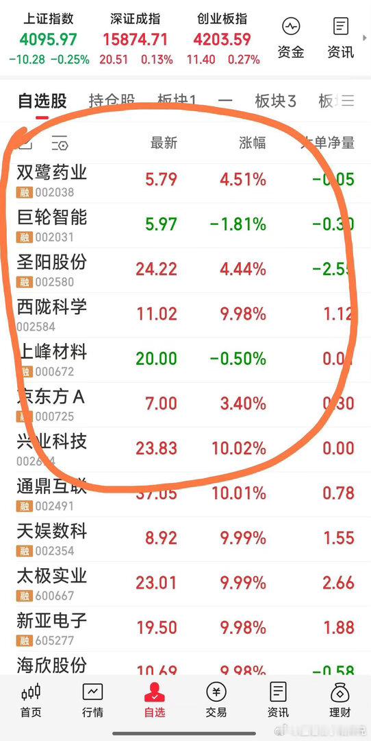 【今天的奇妙点】奇妙点：一是新进了4只比平时多。二是出的4只都是昨天的牛股。三是