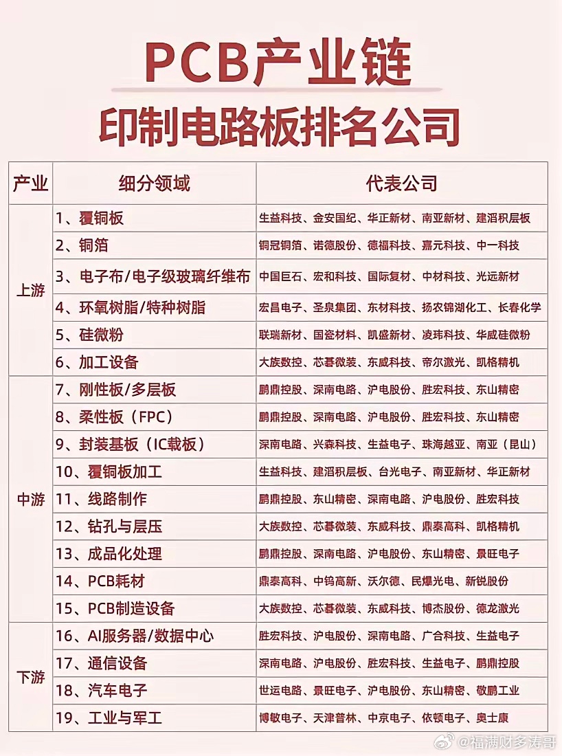 PCB28家上下游核心龙头完整梳理！今日看盘财经头条科技今日头条a股股票每日一善