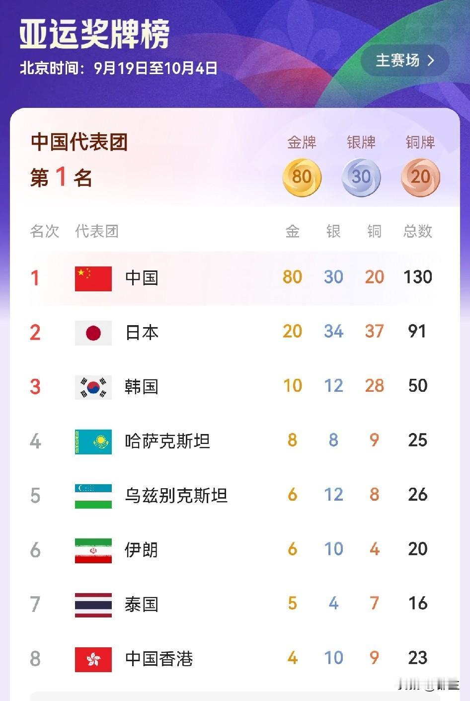 中国队马上实现亚运会金牌榜12连冠，理由有三点。

第一点：中国队已经在亚运会连