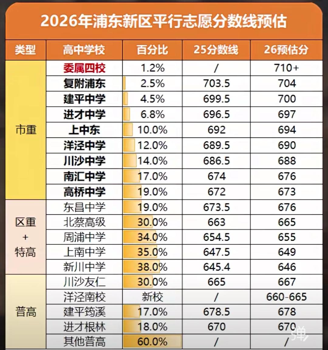 在上海的中考里面，浦东新区的分量最重:考生最多，高中也多，录取人数也多，在26年