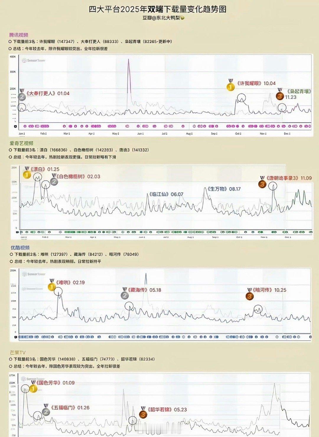 没想到2025居然这么多神剧啊，腾 讯、爱 奇 艺、芒果，优 酷四大平台的电视剧