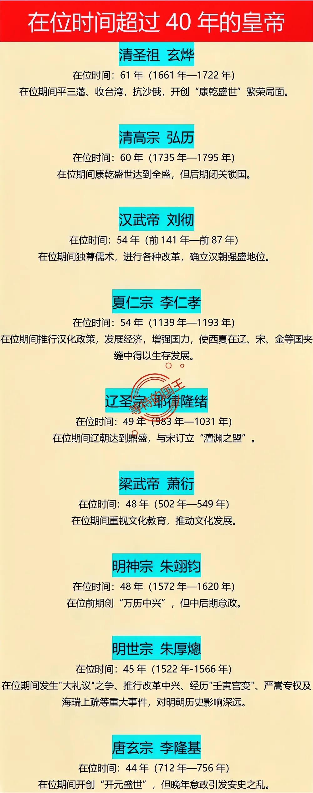 我国历史上在位超过40年的皇帝一共有几位？

一共有12位，下面只列出了其中9位
