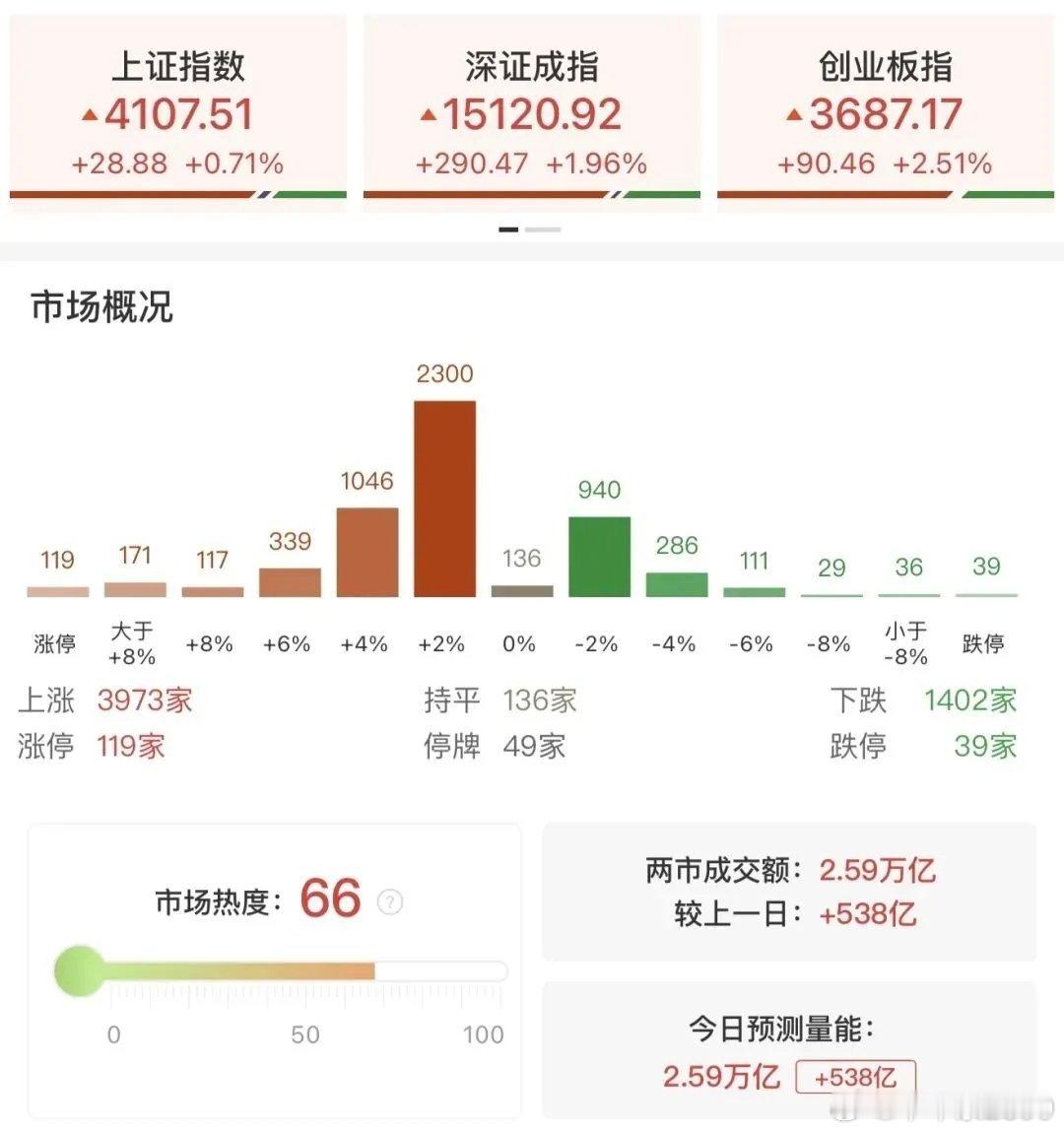 A股迎大反转今日A股市场全天震荡反弹，三大指数低开高走，沪指重回4100点，创业