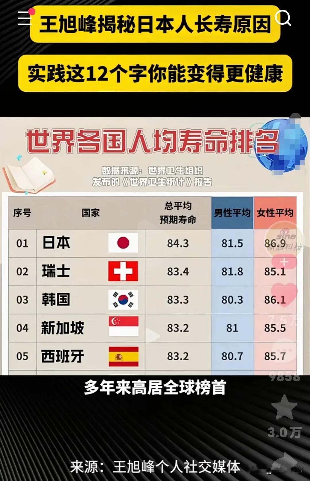王旭峰揭秘日本人长寿原因，很多地方值得我们学习！
每个日本人平均比咱们多活7年。
