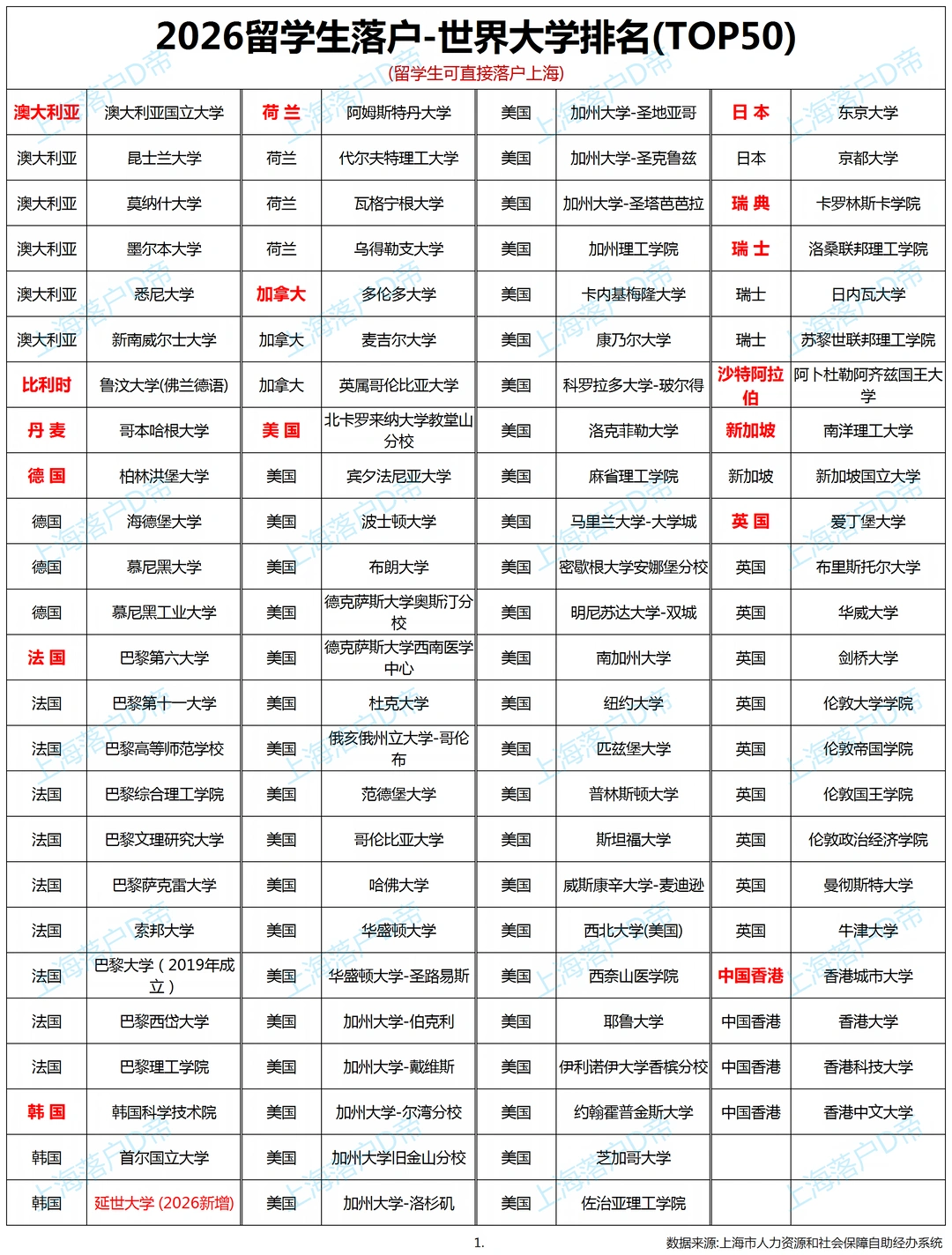 2026留学生上海落户世界排名前500大学名单