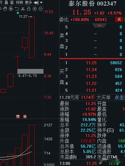 泰尔股份早上水下反核跟的是机器人梯队，商业航天今天神剑股份九鼎公冲击无力，板块轮