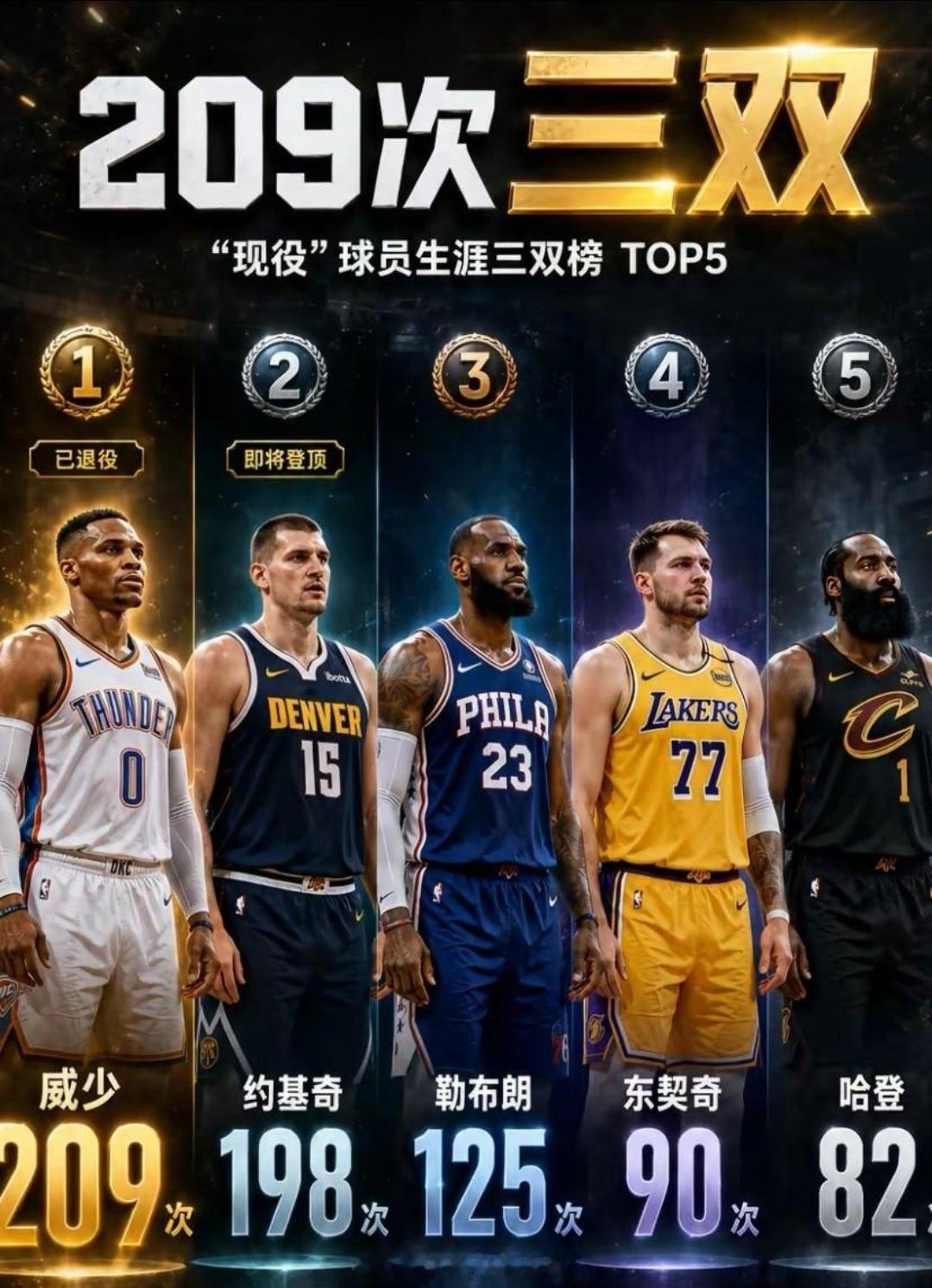 五位NBA球星的三双次数排行nba吐槽大会nba詹姆斯威少 北京