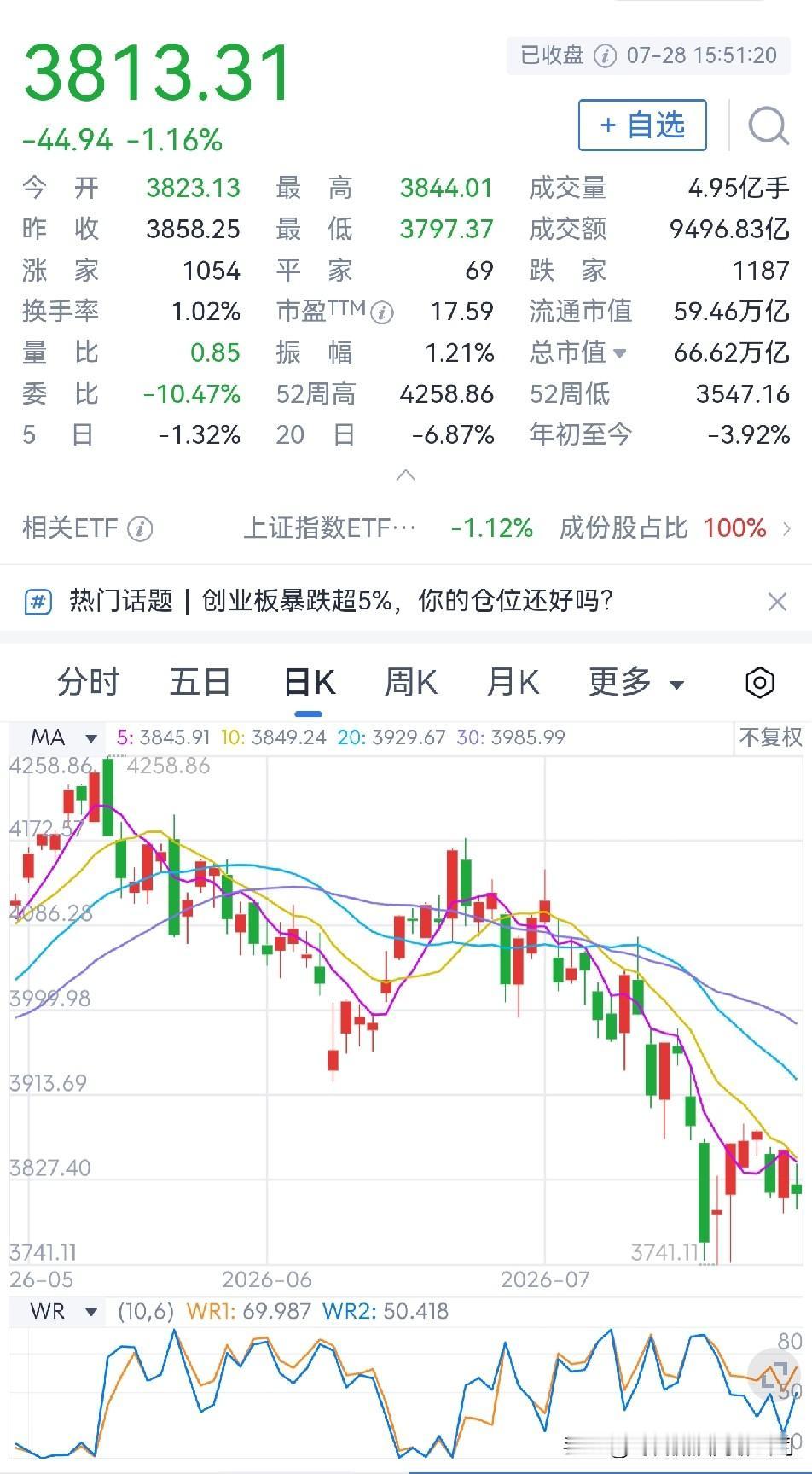 上证指数今日下跌1.16%，
收盘于3813.31点，成交额9496.83亿元，