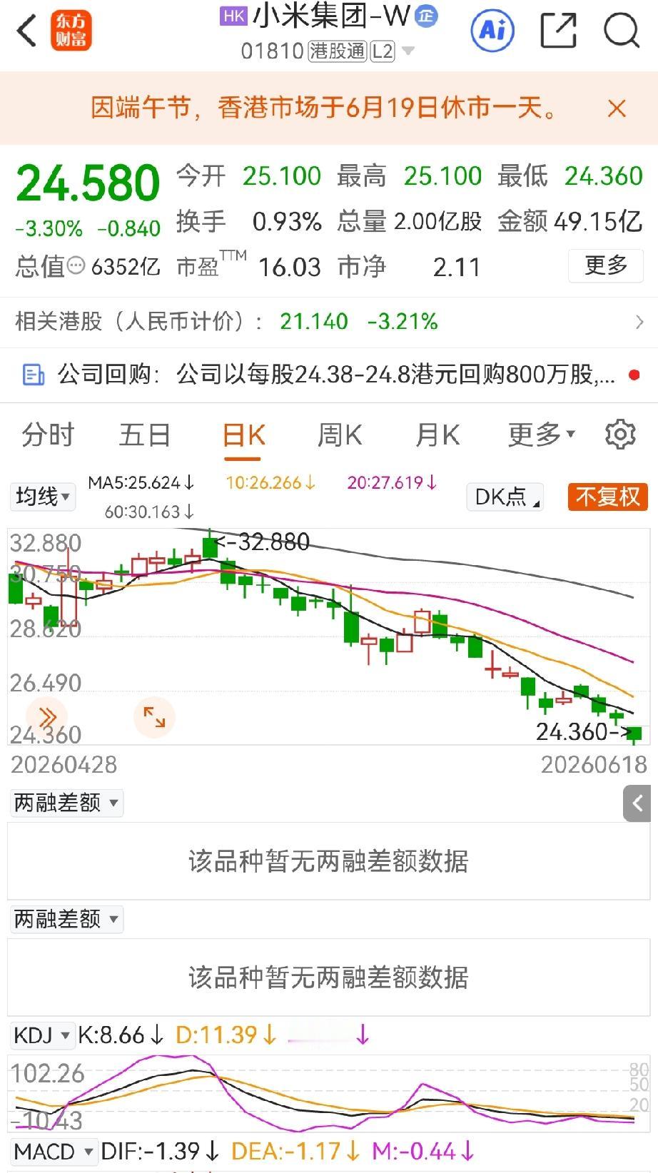 小米股价连跌四天了，毫无抵抗力，几乎是单边下行。一举跌破了25港元的关口，到了2