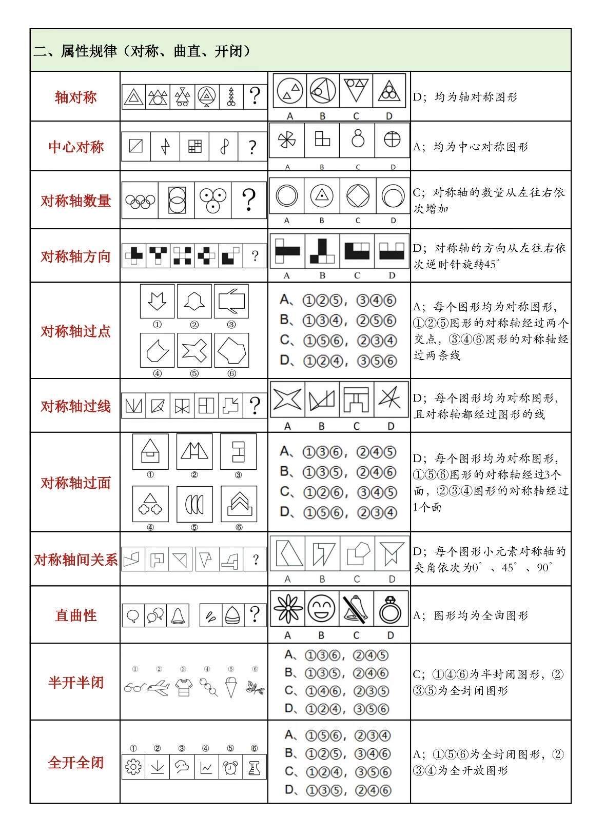 觉得图推这块 似乎熟能生巧才是真的 ​​​