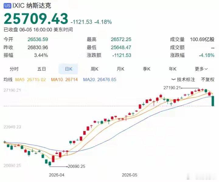 超4500股下跌 ，有人一天亏掉11万！半导体芯片股成重灾区，发生了什么？今日，