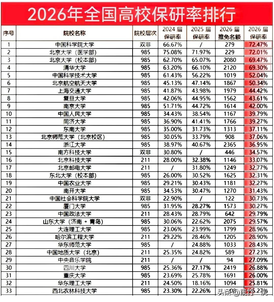 2026年全国高校保研率排行出炉，中国科学院大学72.47%保研率力压北大清华。
