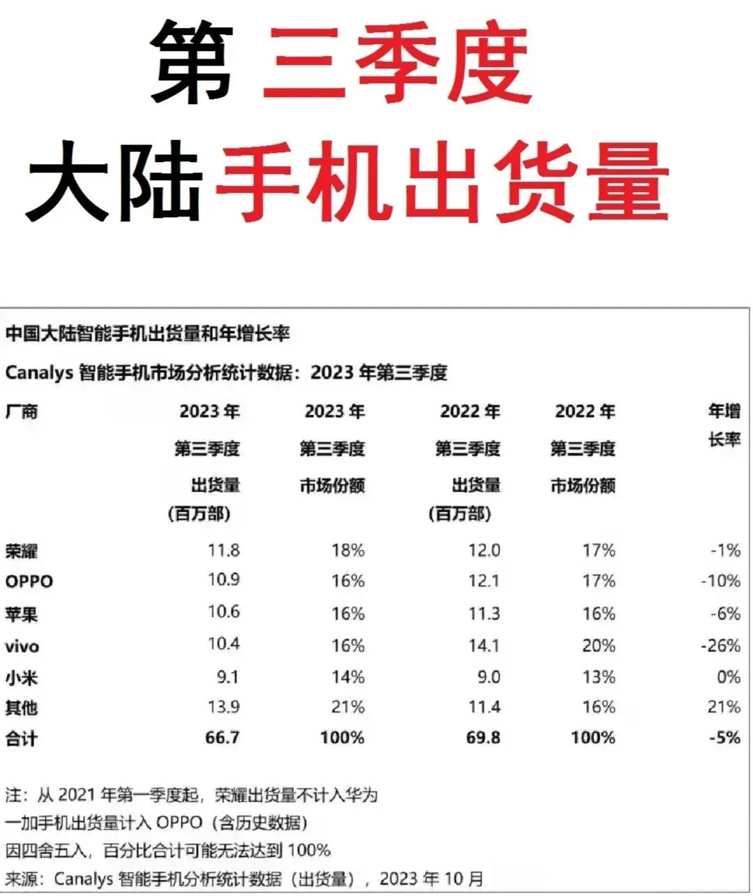 有没有意外？第三季度大陆手机出货量，荣耀排在第一位，而且前四位都有不同程度的下降