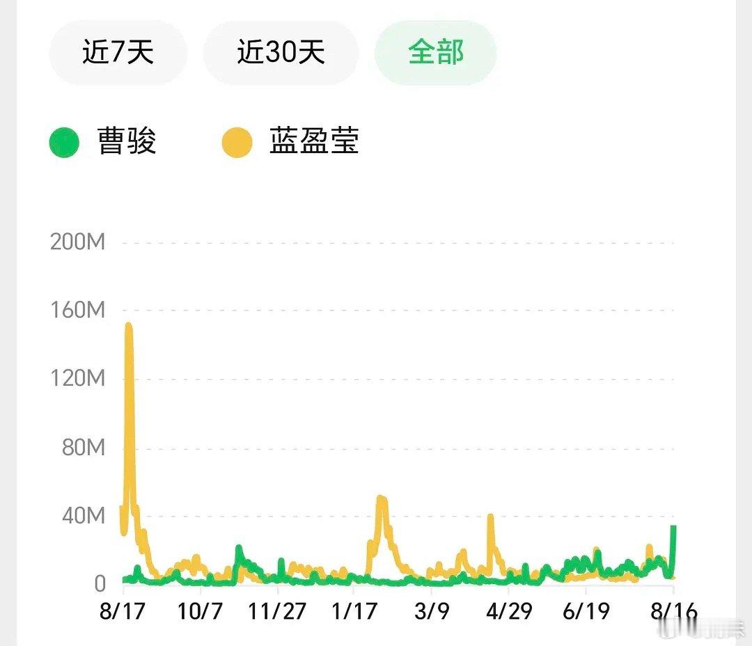 蓝盈莹新恋情当时演浣碧时候烦她。现在越来越喜欢，不做作大方演技挺好的