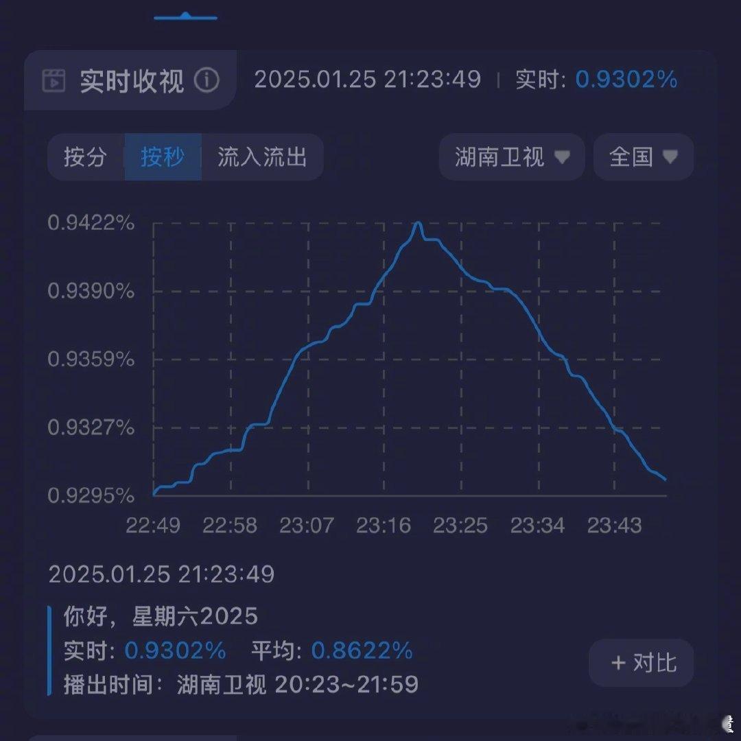 杨紫李现好六国色芳华专场收视率 太牛了，杨紫《你好星期六》国色芳华专场酷云实时峰