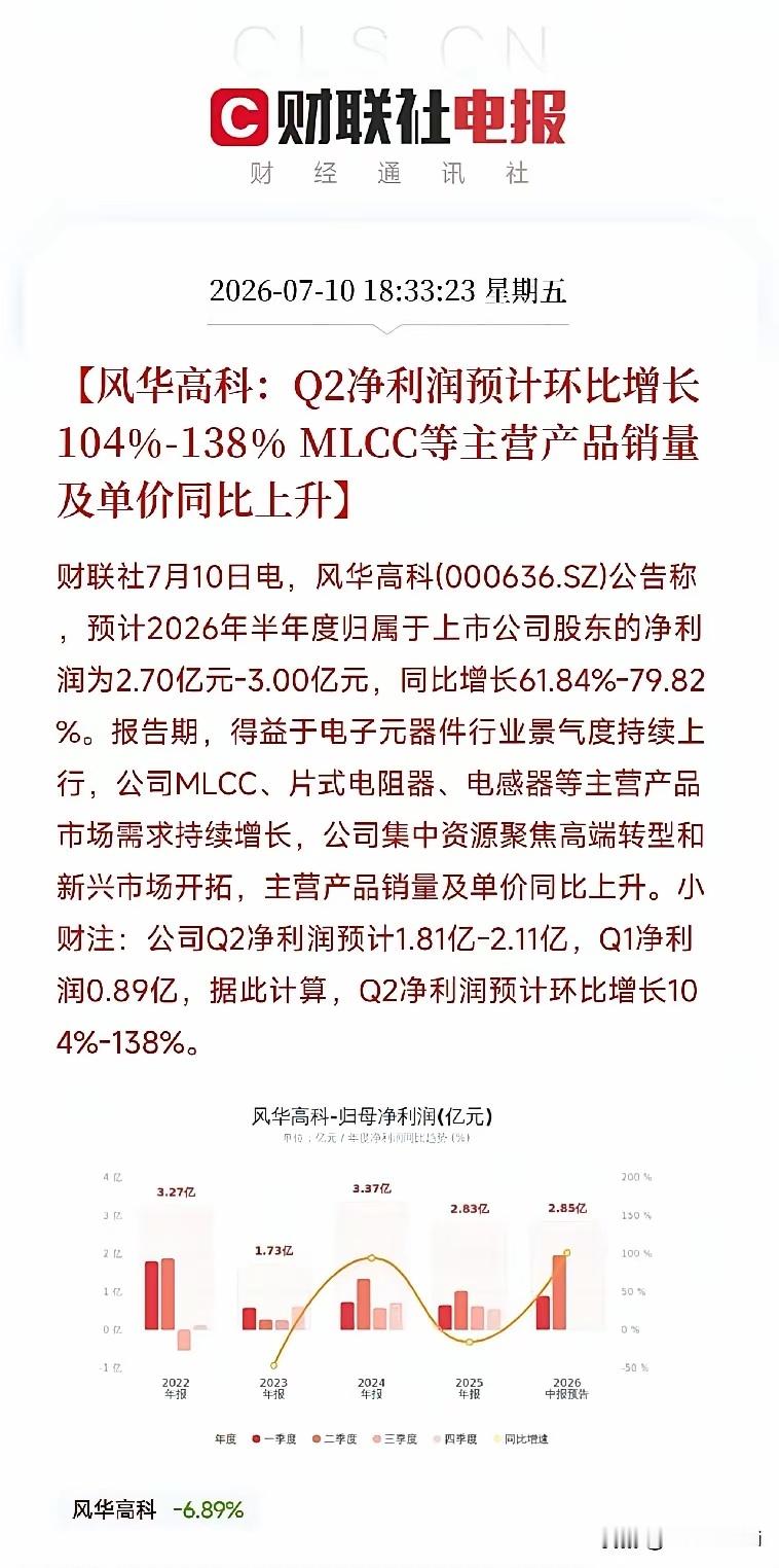 风华高科今天发了业绩预告，MLCC这轮景气度直接摆到台面上了。上半年净利润2.7