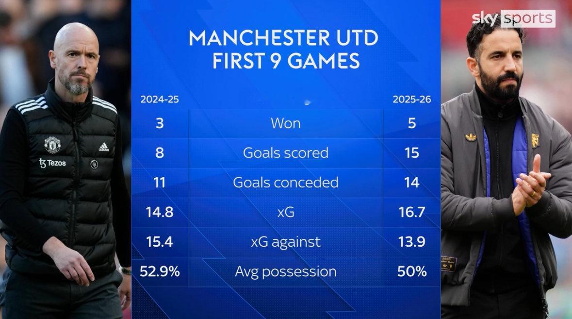 阿莫林vs腾哈赫，赛季同期确实有进步。曼联足球俱乐部 ​​​