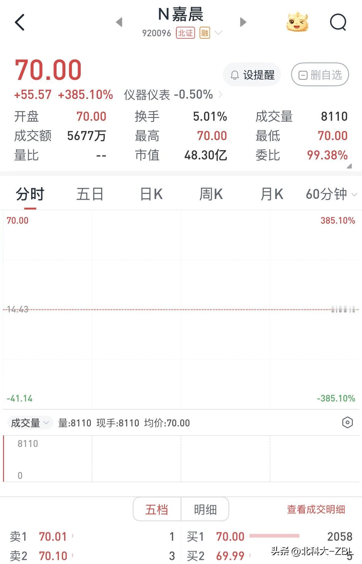 嘉晨智能

该股今天早盘集合竞价期间价格波动较大，开始在88元横盘，后掉到60元