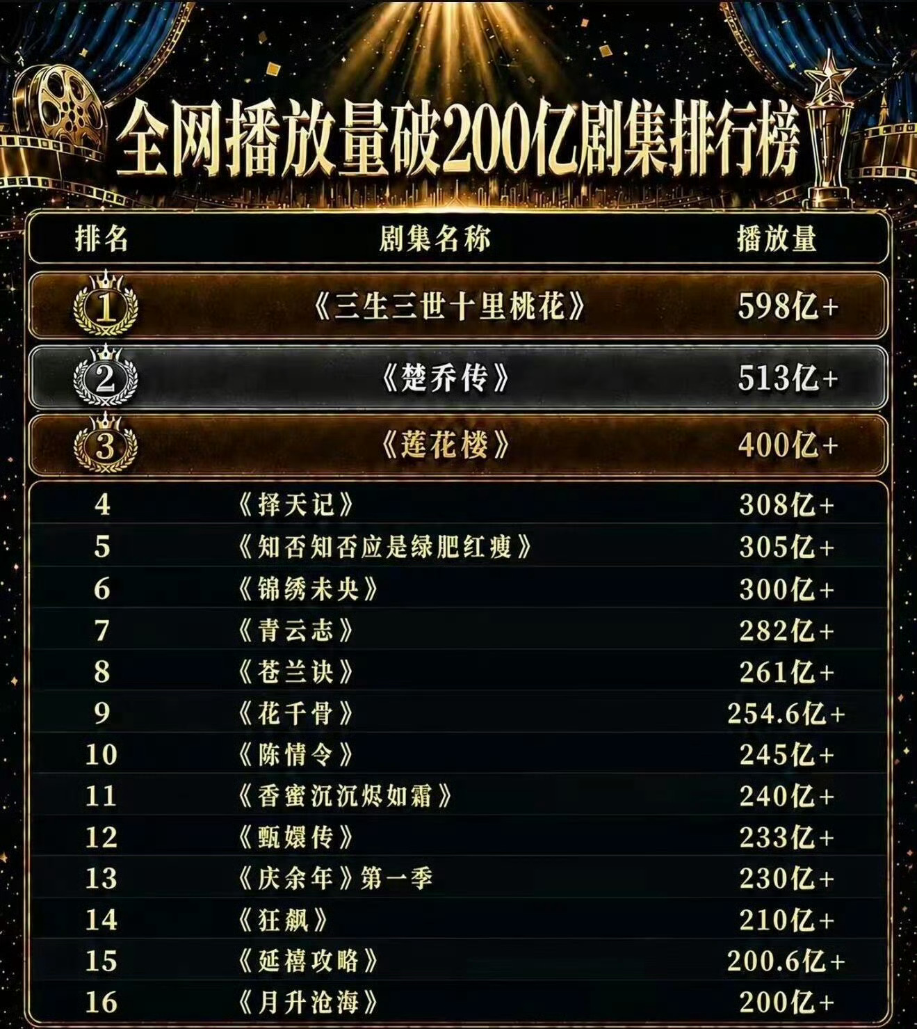 莲花楼2023年播出时间，短短三年播放量历史排名第三，近些年值得一看的武侠剧为此