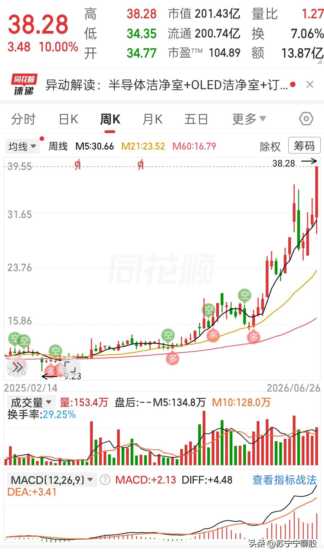 周线走出主升浪，趋势彻底打开
 
这周直接封住涨停，股价摸到38.28。
周线收