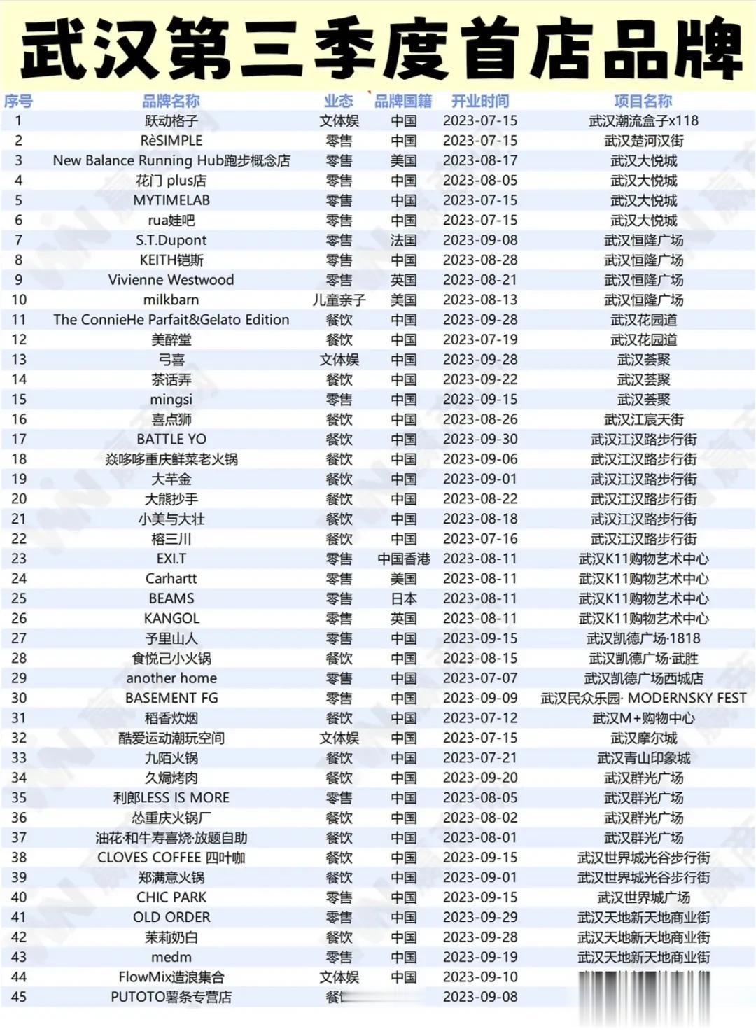 武汉第三季度首店品牌