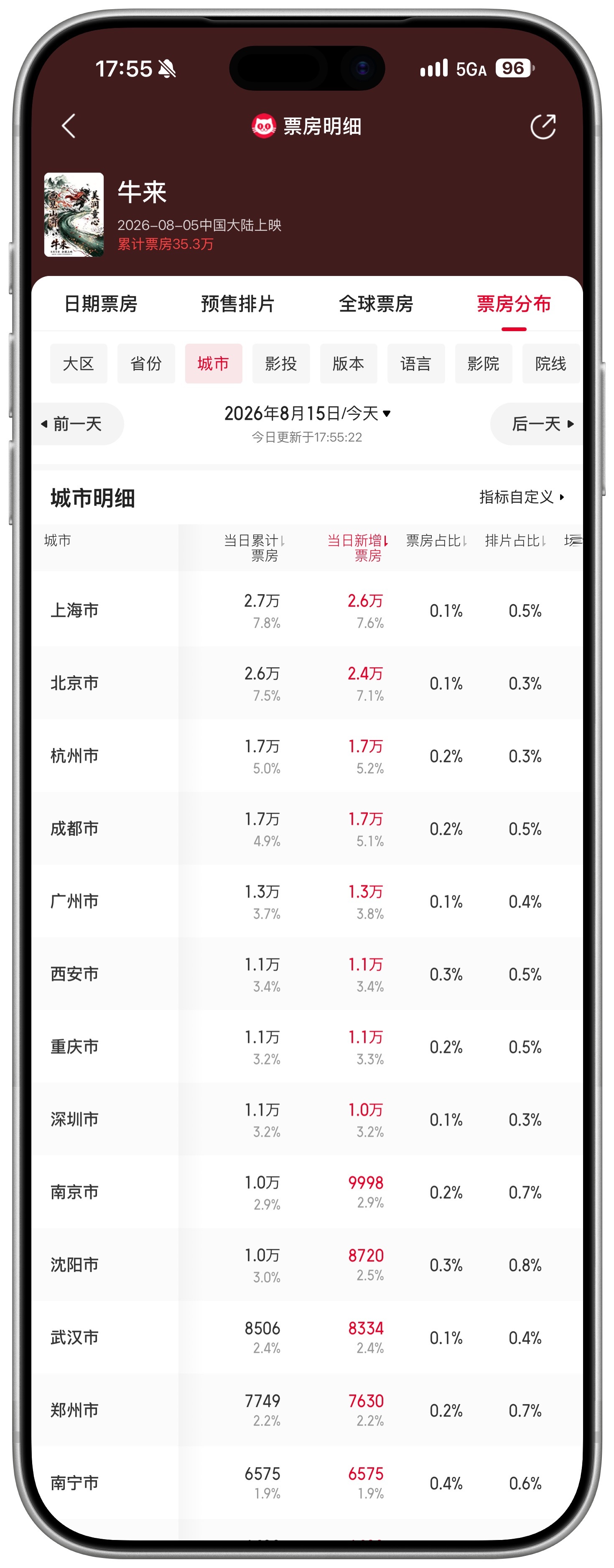 越是大城市的人，越是偏爱牛来 今日票房都马上破30万了 沪爷，京爷，杭夜，盖爷都