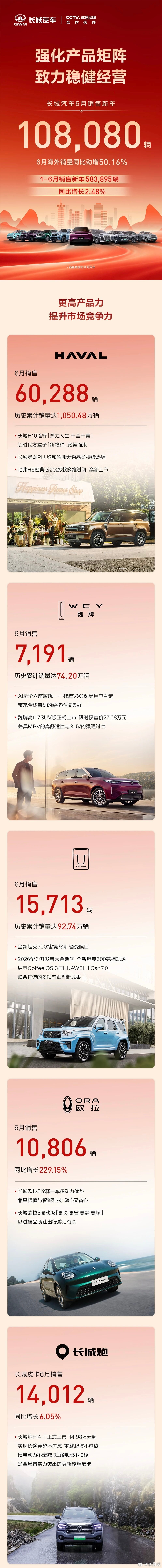 长城汽车6月销售新车10.81万辆，海外销量同比劲增50.16%！1-6月销售新