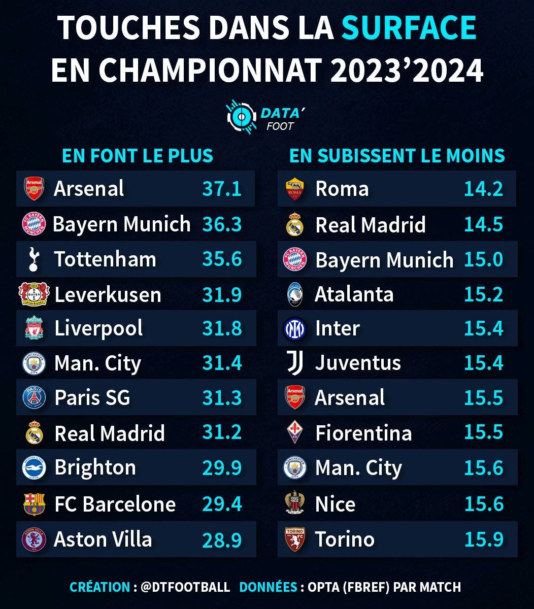 阿森纳是本赛季五大联赛每90分钟在对方禁区内触球次数最多（37.1）的球队，其中