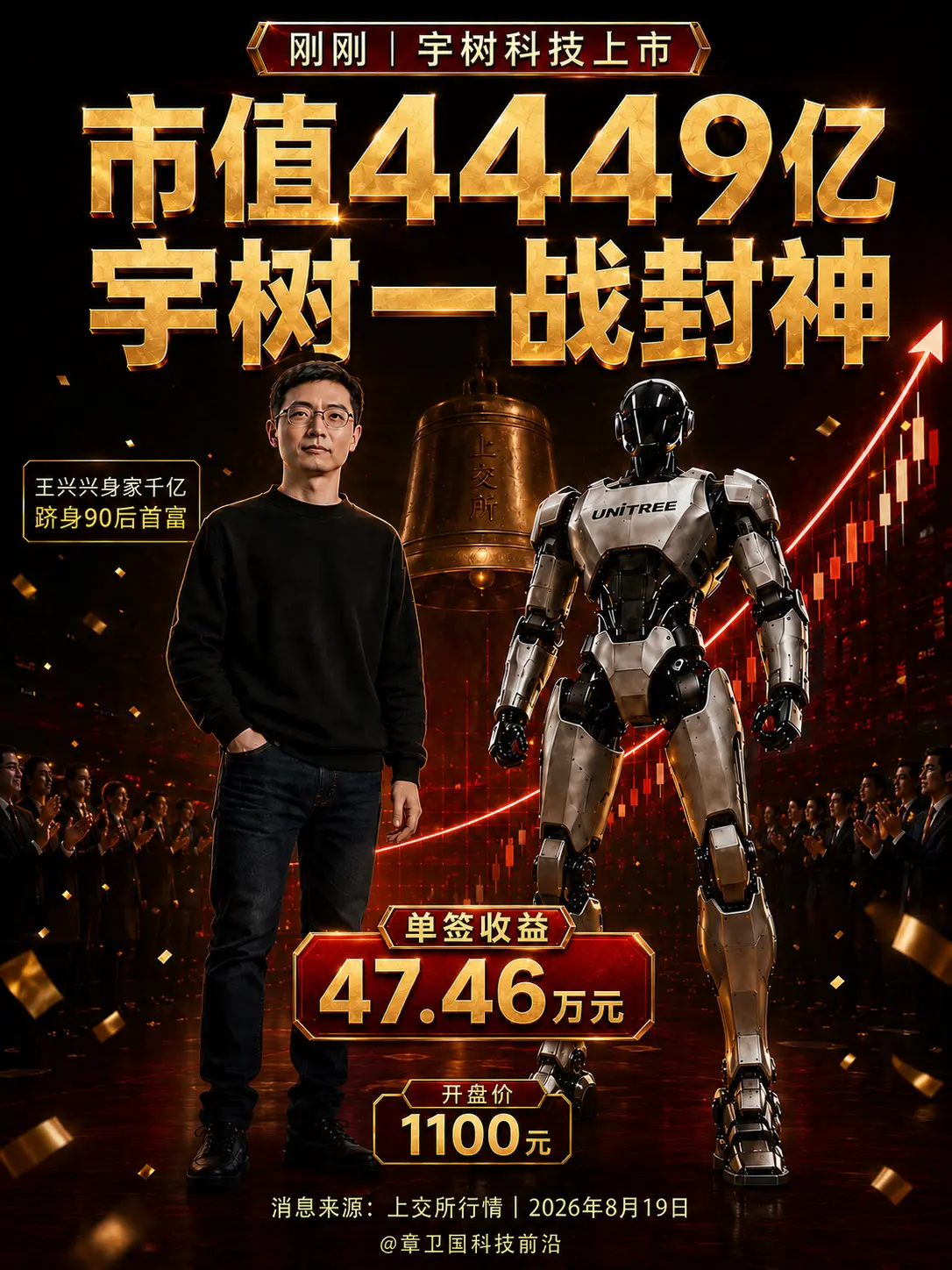 市值4449亿，宇树一战封神。刚刚，宇树科技上市，总市值4449亿元...